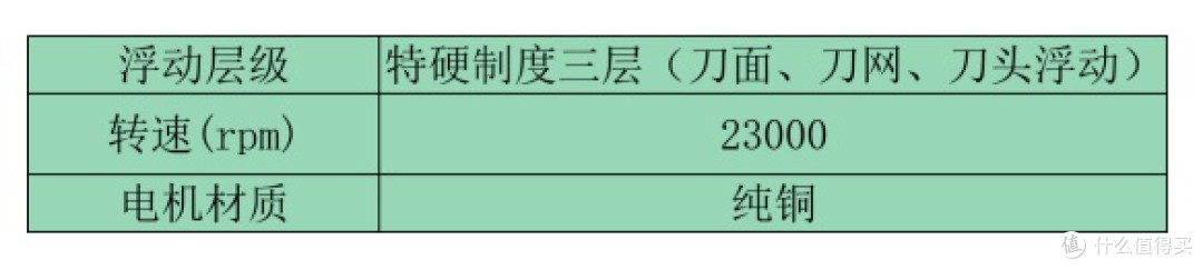 男士剃须刀实测｜多款机型使用体验整理