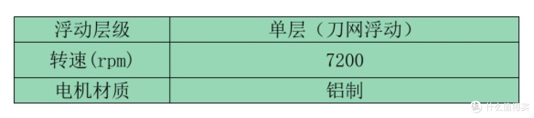 男士剃须刀实测｜多款机型使用体验整理