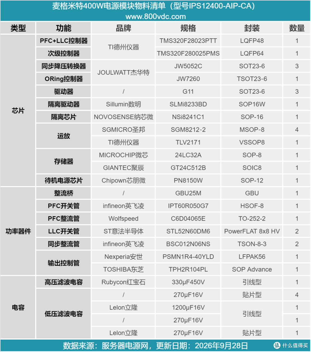 转换效率达94%,麦格米特400W电源模块拆解