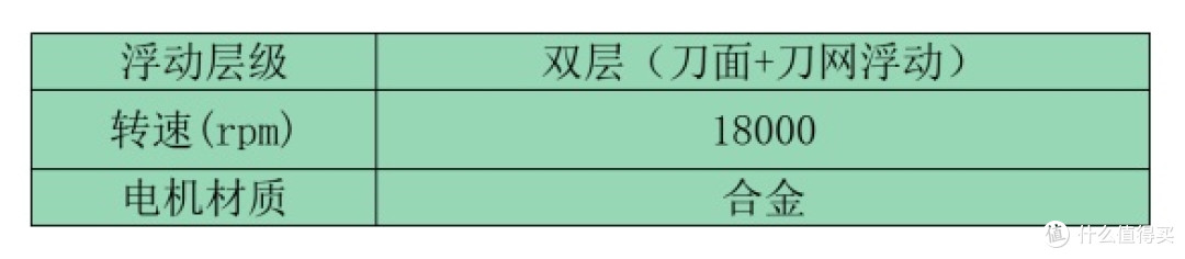 男士剃须刀实测｜多款机型使用体验整理