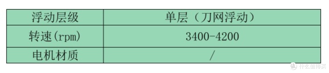 男士剃须刀实测｜多款机型使用体验整理