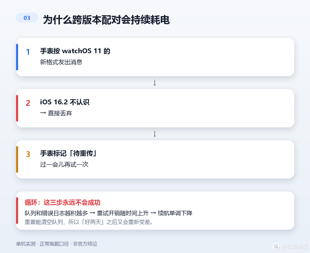 旧 iPhone 配新手表,请先看完这篇:标称 36 小时,实测 5 小时