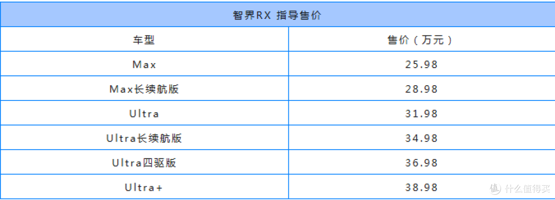 25.98 万起的纯电轿跑 SUV,智界 RX 怎么选?L3 架构值不值得赌