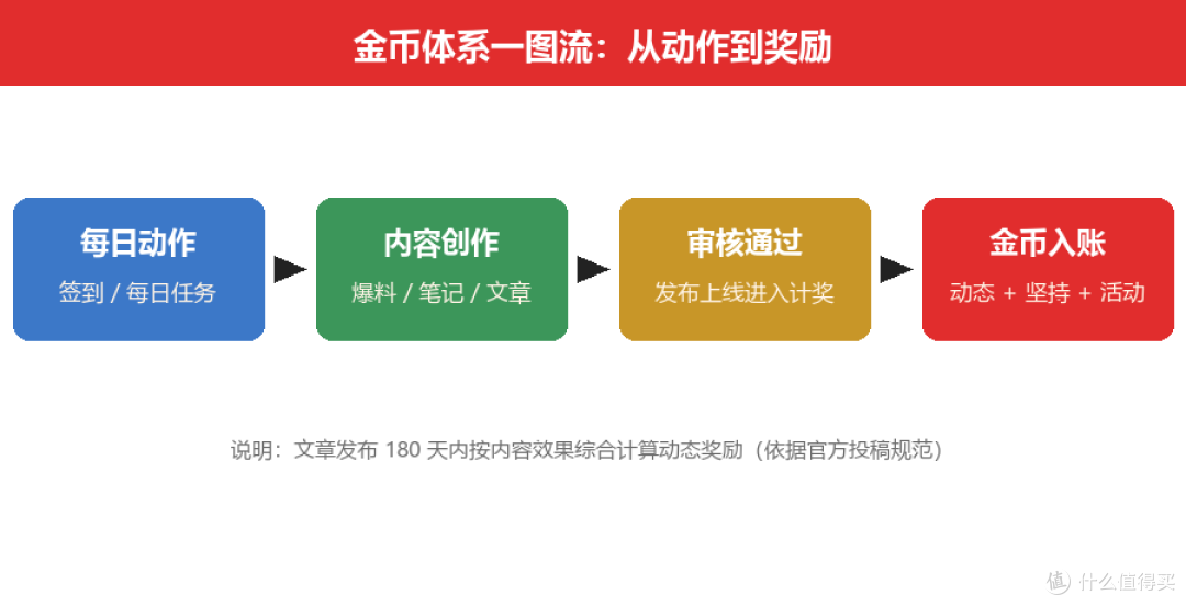 什么值得买金币攻略：新手一个月快速攒金币的5条路径