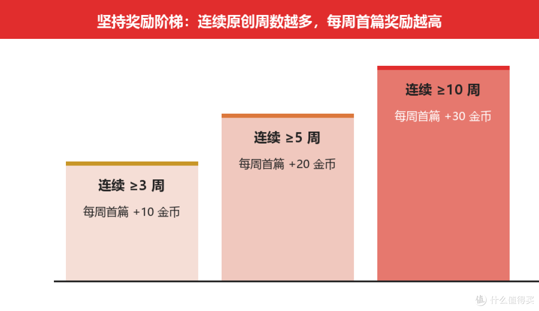 什么值得买金币攻略：新手一个月快速攒金币的5条路径