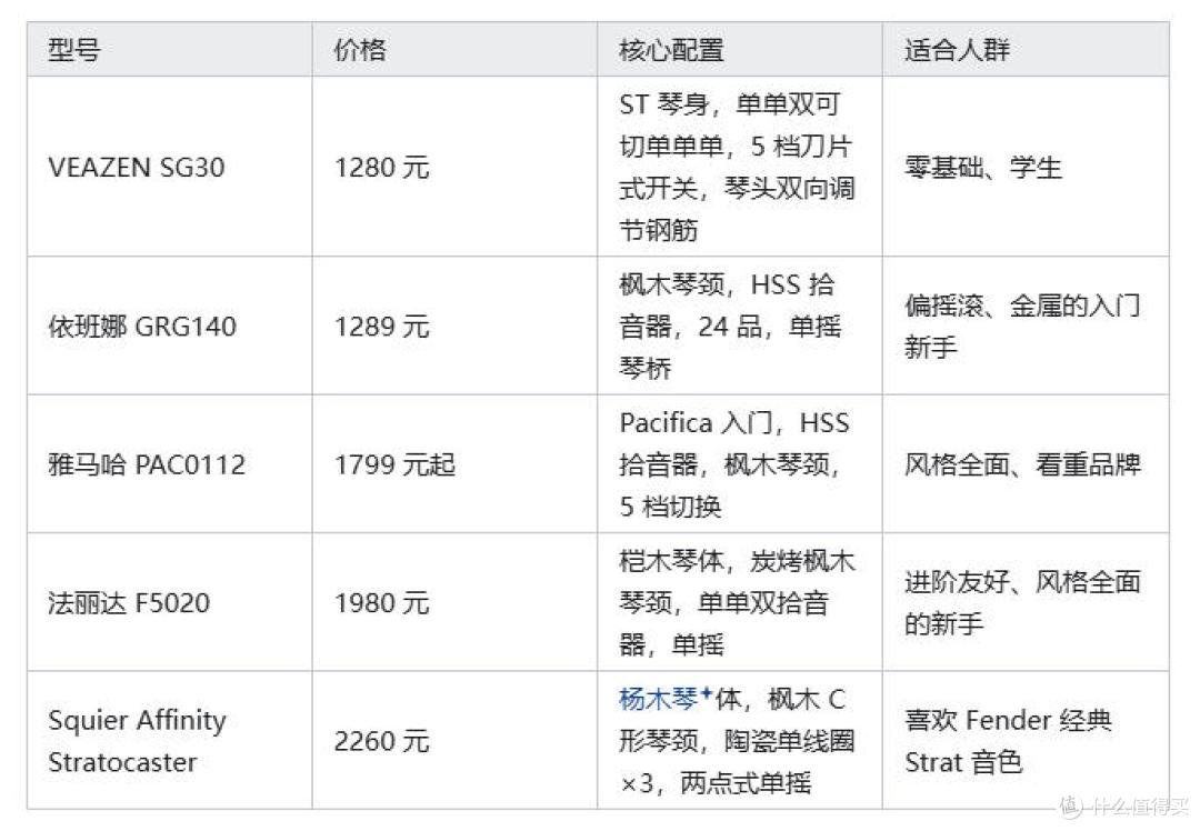 新手电吉他怎么选？拾音器、琴颈、配件，这三处你都看对了吗？