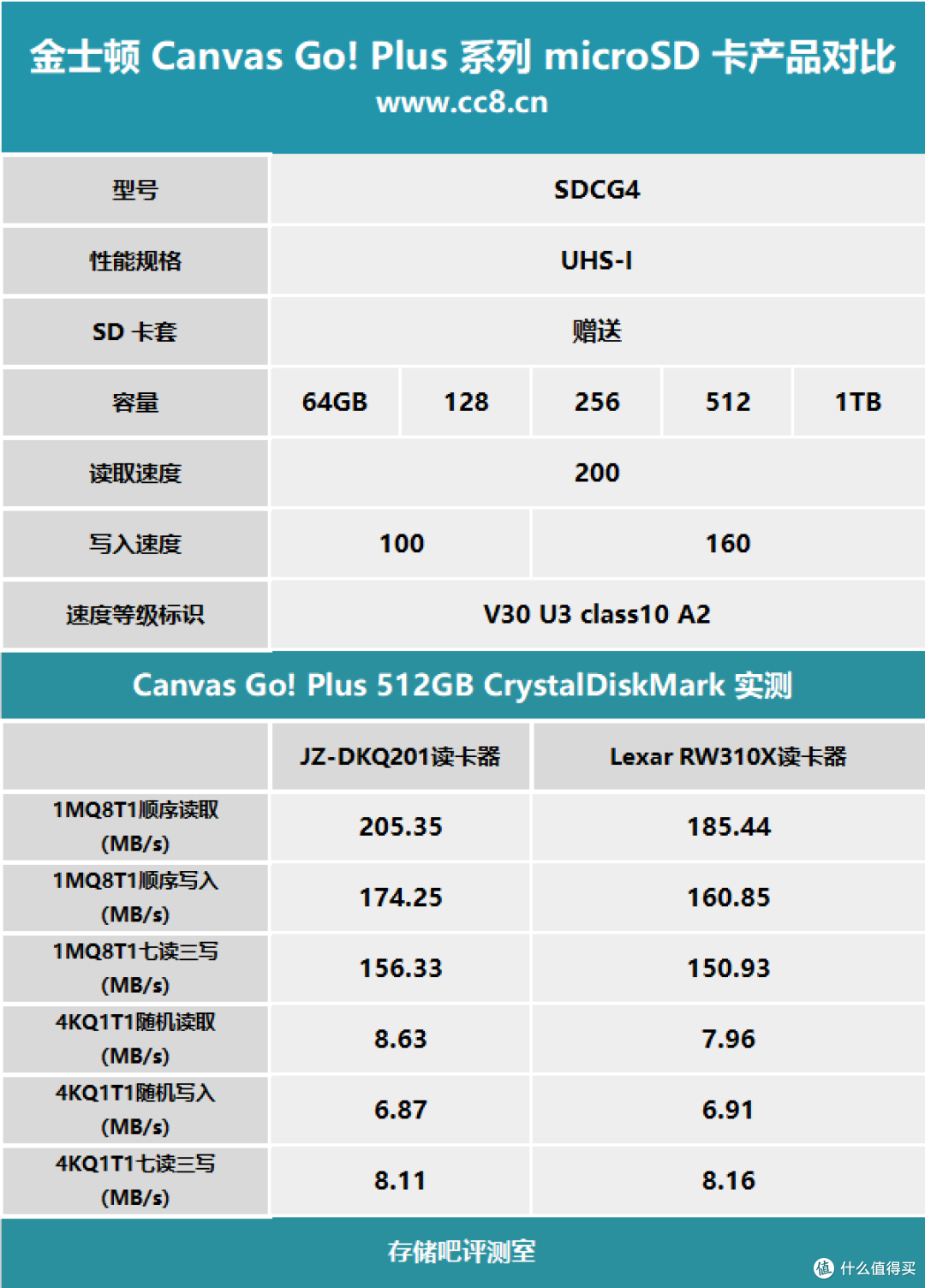 金士顿CanvasGo!Plus 512GB microSD卡开箱评测:读取速度205MB/s