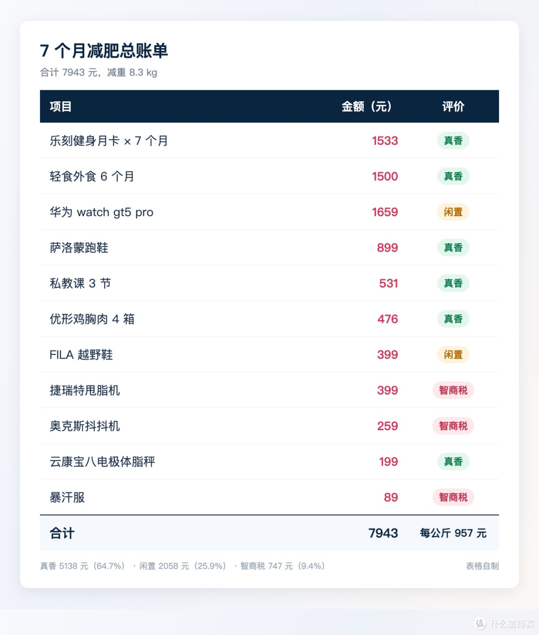 7 个月 7943 元，掉了 8.3 公斤，这笔账我算明白了