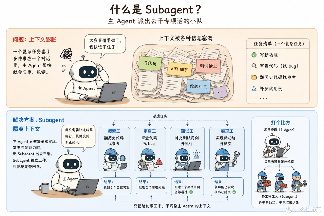 07|Subagent:不要把所有任务塞进一个聊天窗口