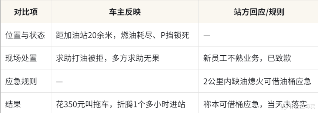 加油站仅20米却加不上油:贵州车主燃油耗尽被拒打油花350元拖车