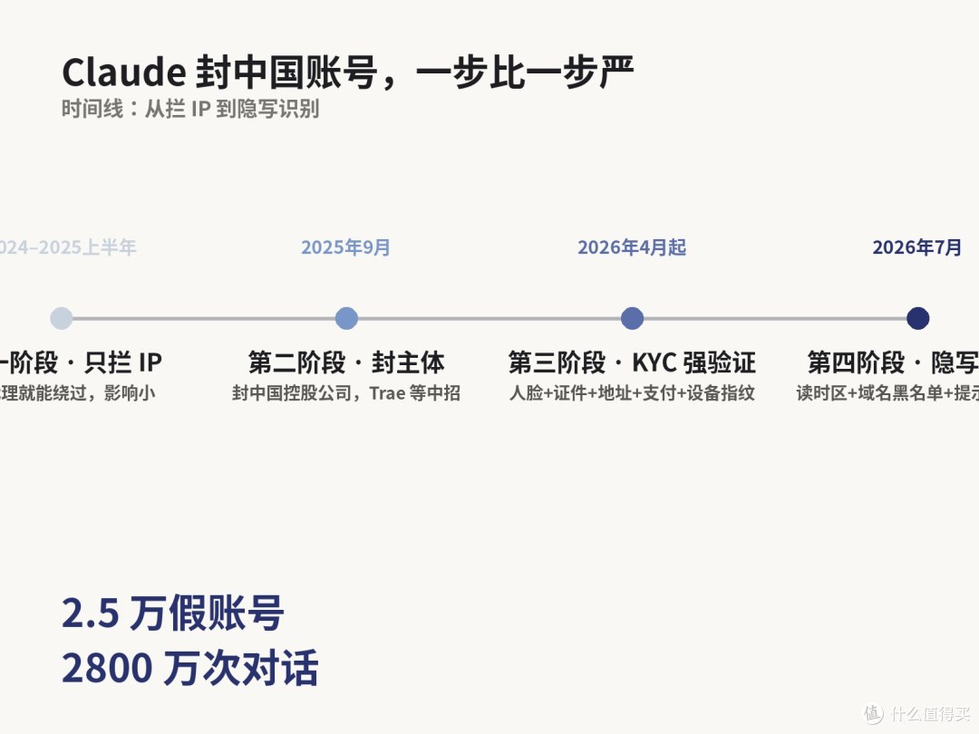 2.5 万假账号、2800 万次对话，Claude 这轮封号是真的狠