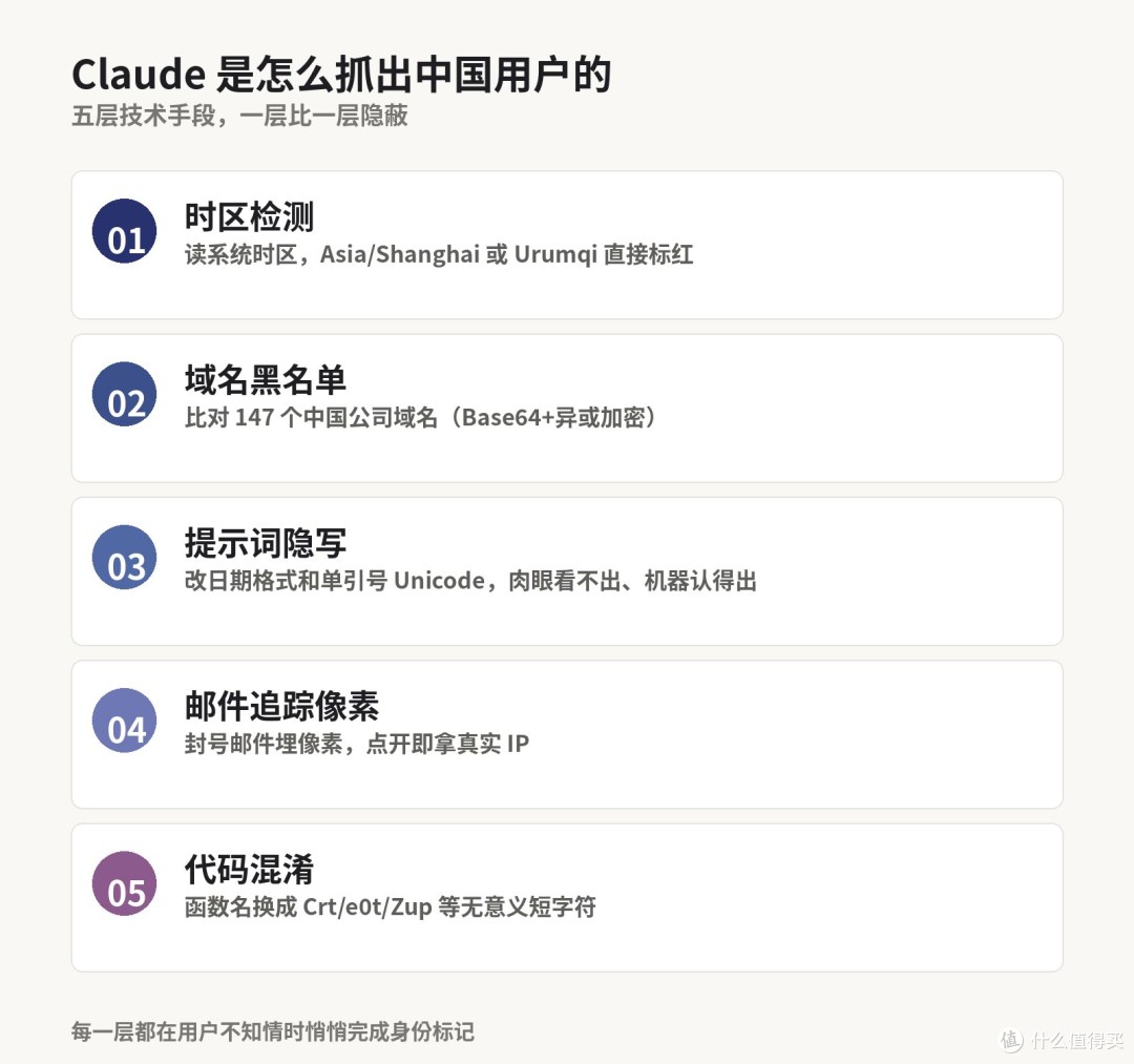 2.5 万假账号、2800 万次对话，Claude 这轮封号是真的狠