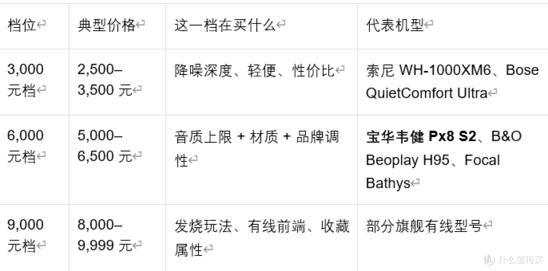 高端头戴降噪耳机怎么挑,6k档宝华韦健Px8 S2胜出