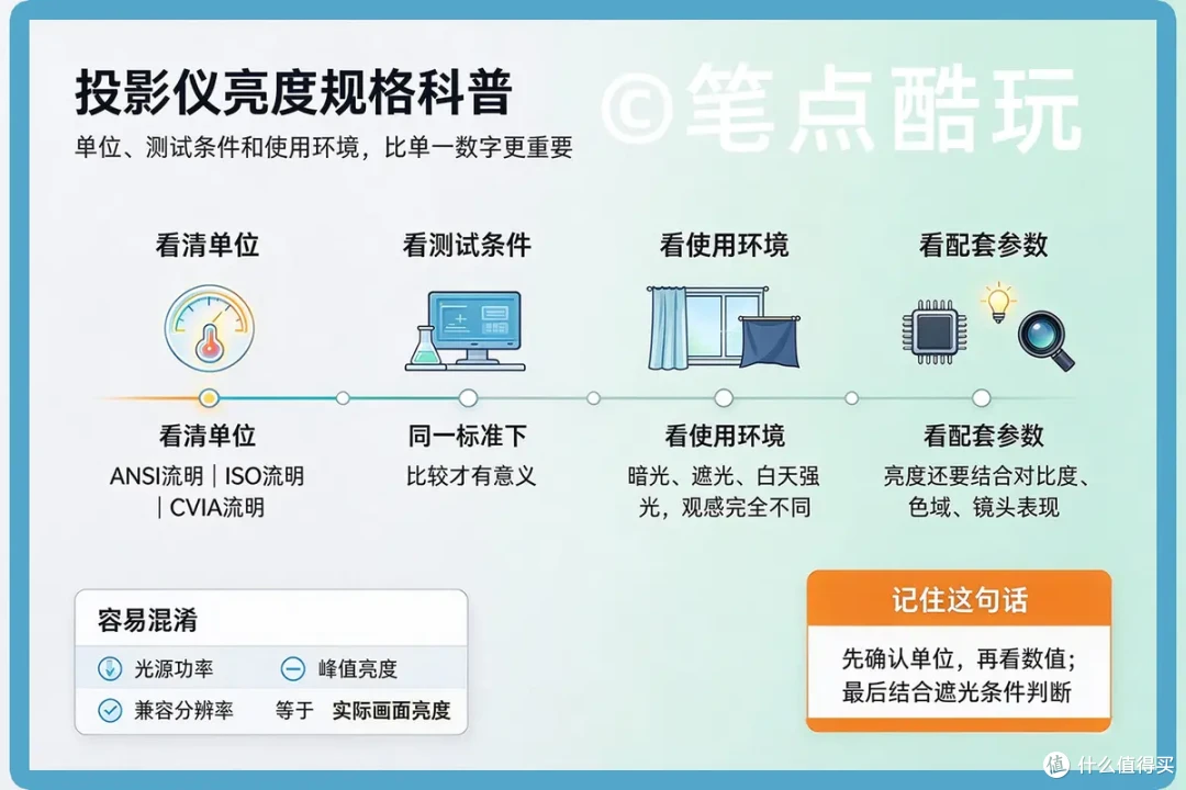 抖4K、伪4K扎堆,千元投影仪全是智商税?| 家用投影仪避坑指南