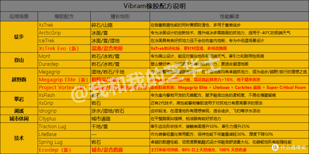 2026年300-600元档国产V底徒步鞋推荐,Vibram又悄悄更新了技术!
