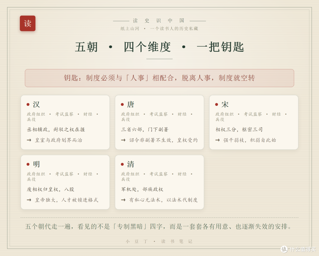 五朝 · 四个维度 · 一把钥匙
