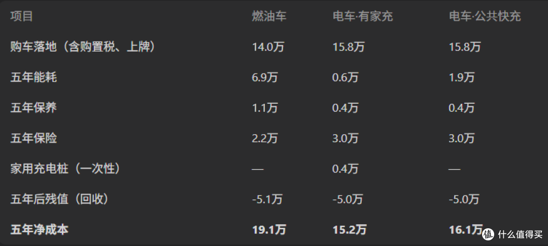 电车真比油车省钱吗?我把15万级五年账算到个位数