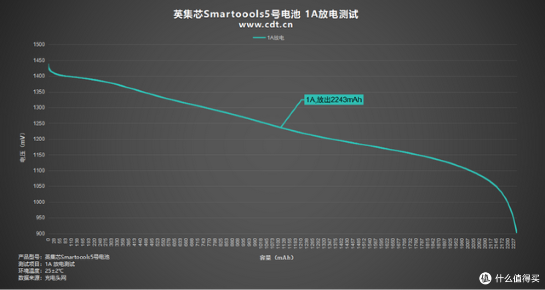 不用专用充电器的5号/7号电池!拆开看内部用料如何