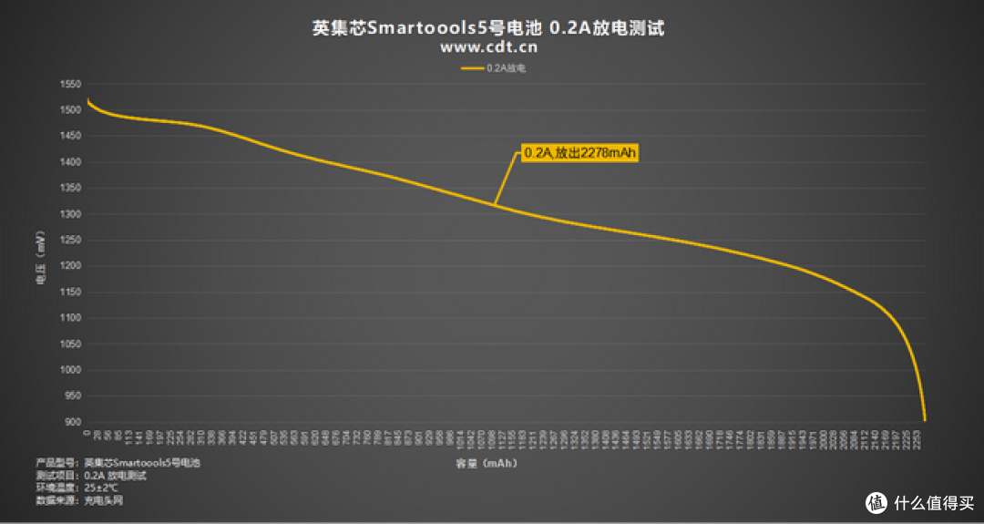 不用专用充电器的5号/7号电池!拆开看内部用料如何