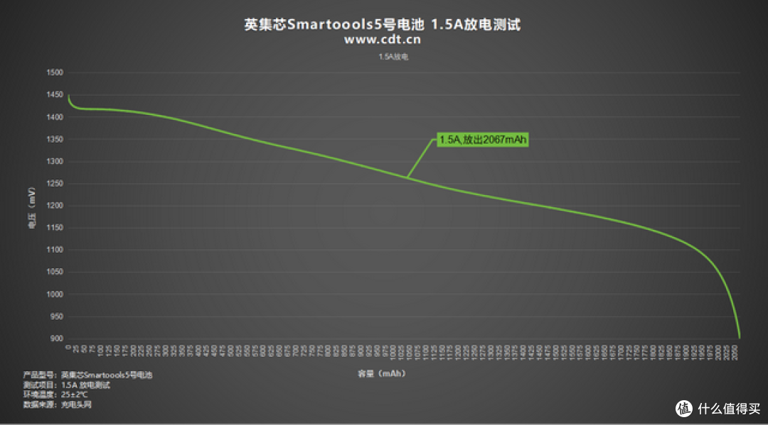 不用专用充电器的5号/7号电池!拆开看内部用料如何
