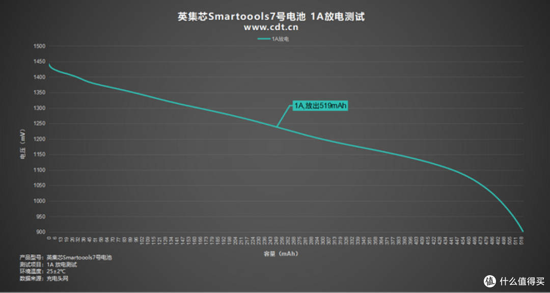 不用专用充电器的5号/7号电池!拆开看内部用料如何