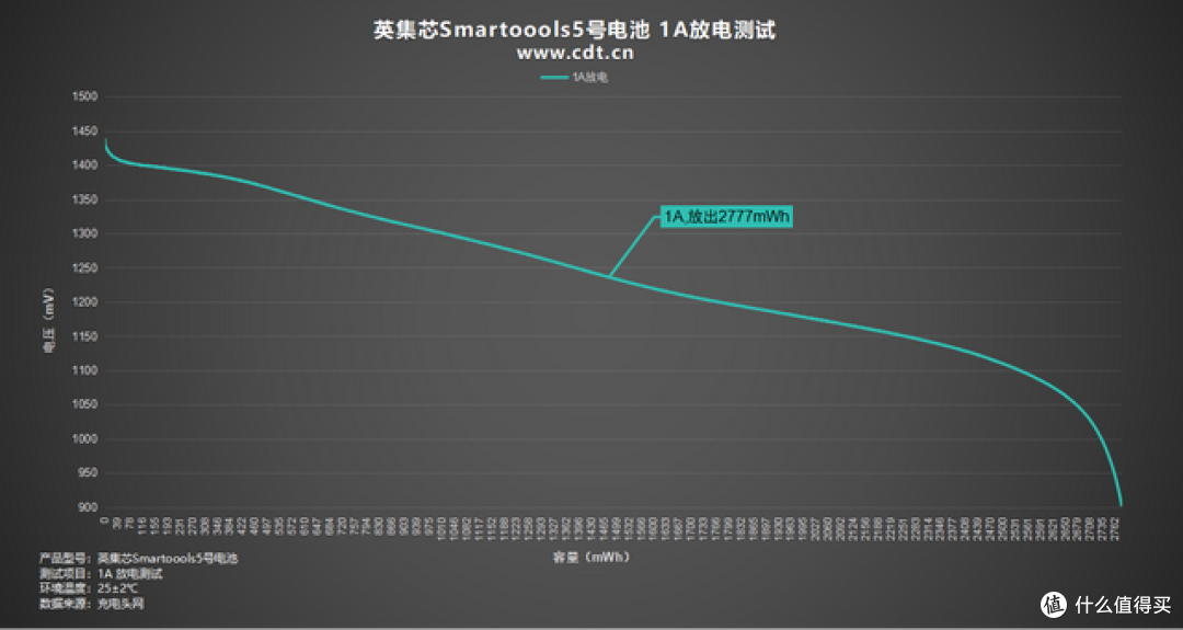 不用专用充电器的5号/7号电池!拆开看内部用料如何
