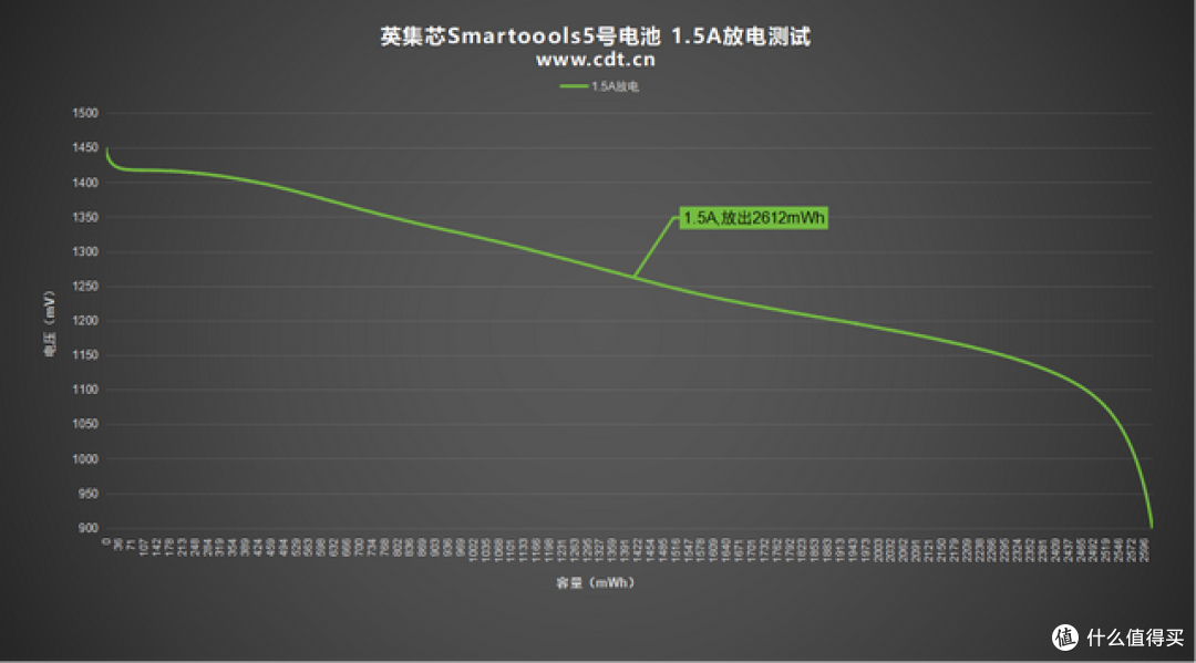 不用专用充电器的5号/7号电池!拆开看内部用料如何