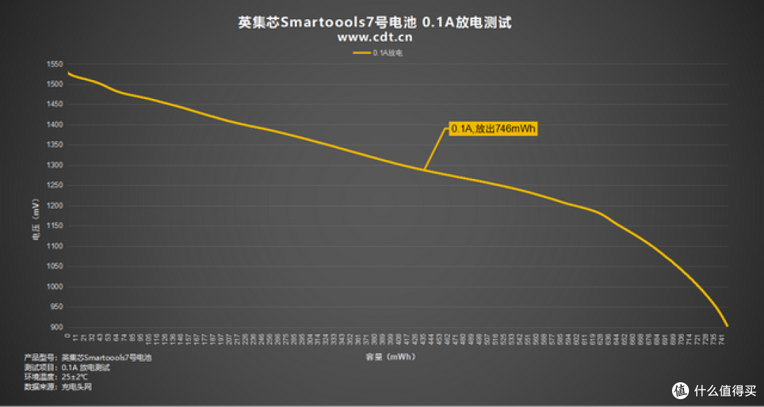 不用专用充电器的5号/7号电池!拆开看内部用料如何