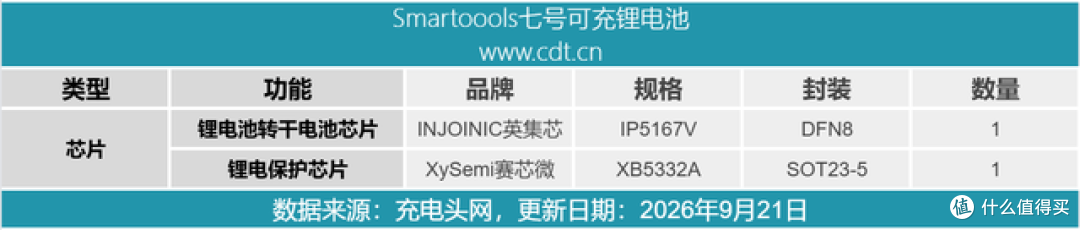 不用专用充电器的5号/7号电池!拆开看内部用料如何