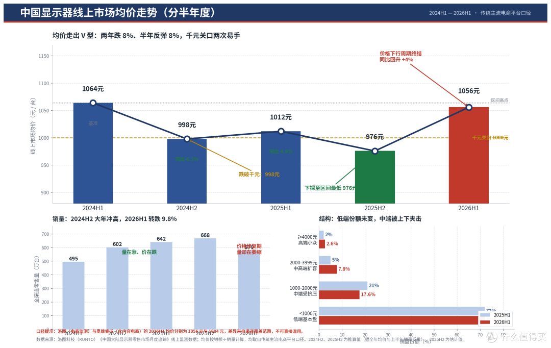 等等党的天又双叕塌了?显示器从暗涨到明涨