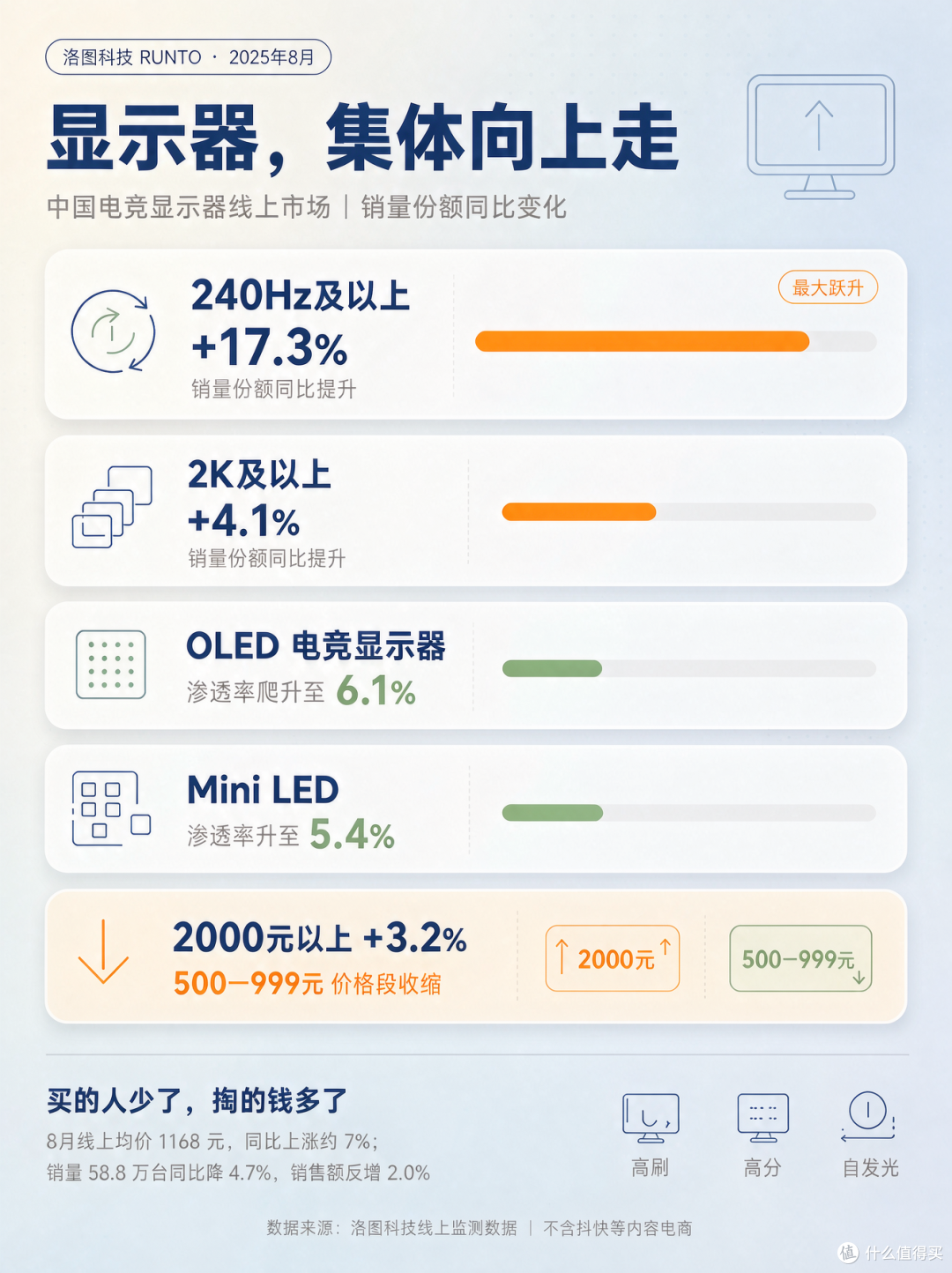 等等党的天又双叕塌了?显示器从暗涨到明涨