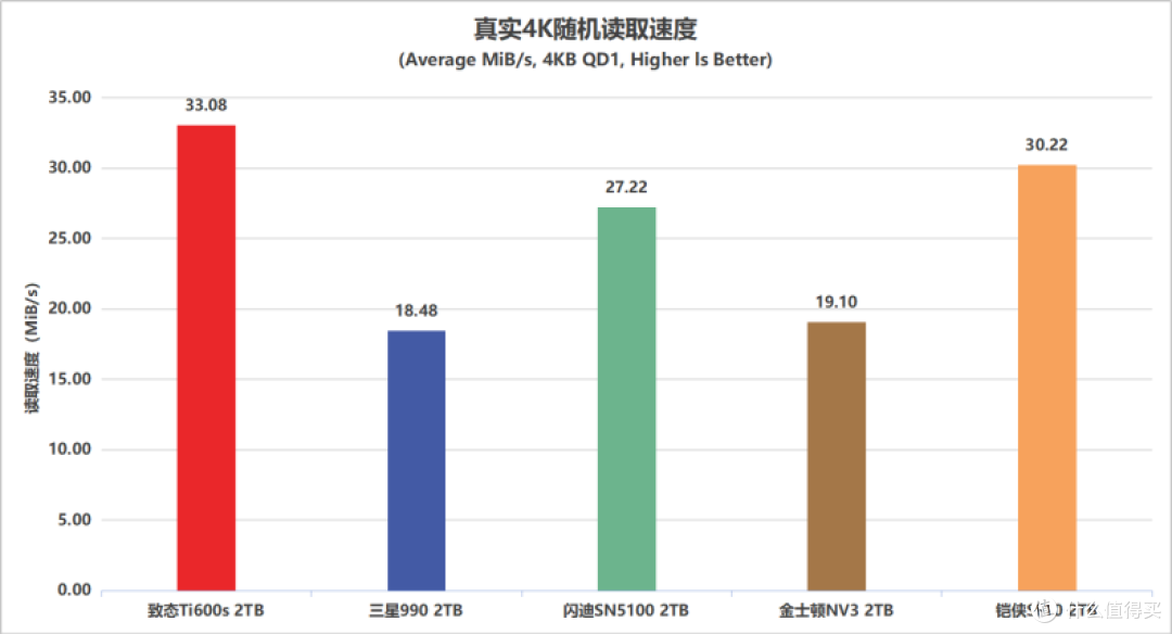 办公电脑选什么固态硬盘?5款2TB SSD横评