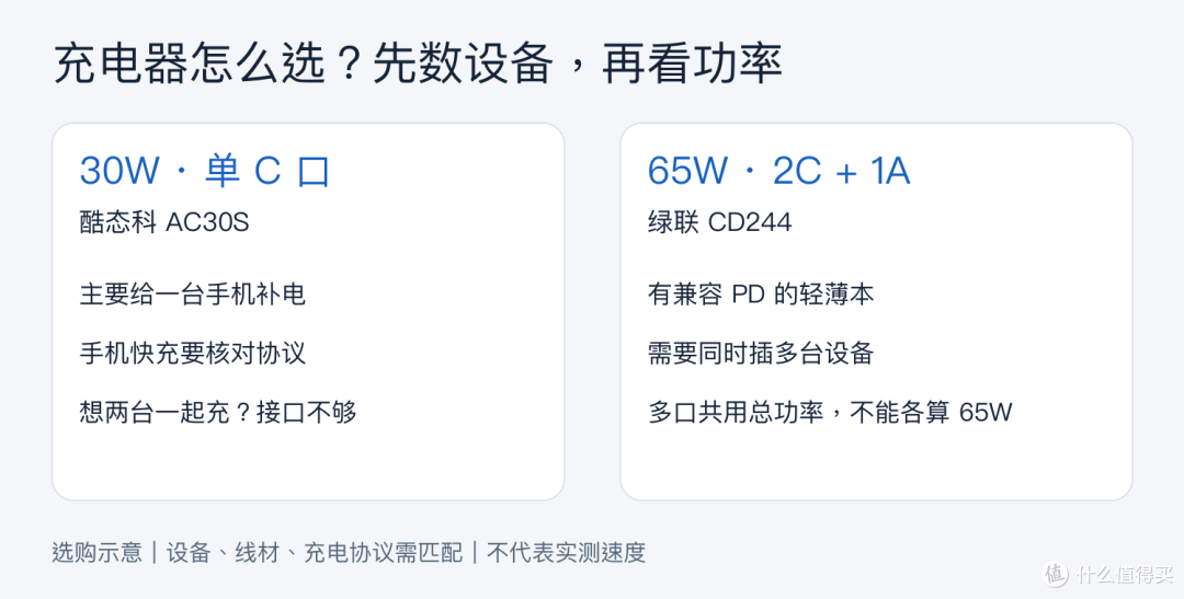 手机充电选30W还是65W?先算清设备和接口