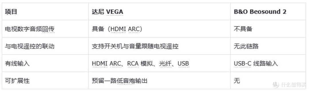 达尼 VEGA 与 B&O Beosound 2 怎么选?先回答这三个问题