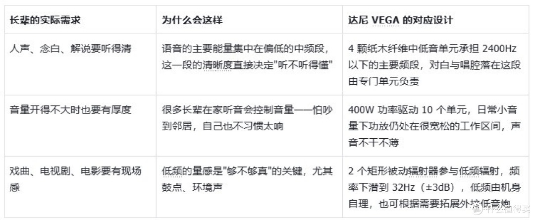 送长辈的高端音响:达尼 VEGA 一台搞定,好在不用教
