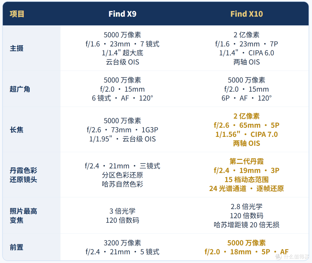 相差1400起,买新还是买旧?OPPO Find X10 VS Find X9深度对比