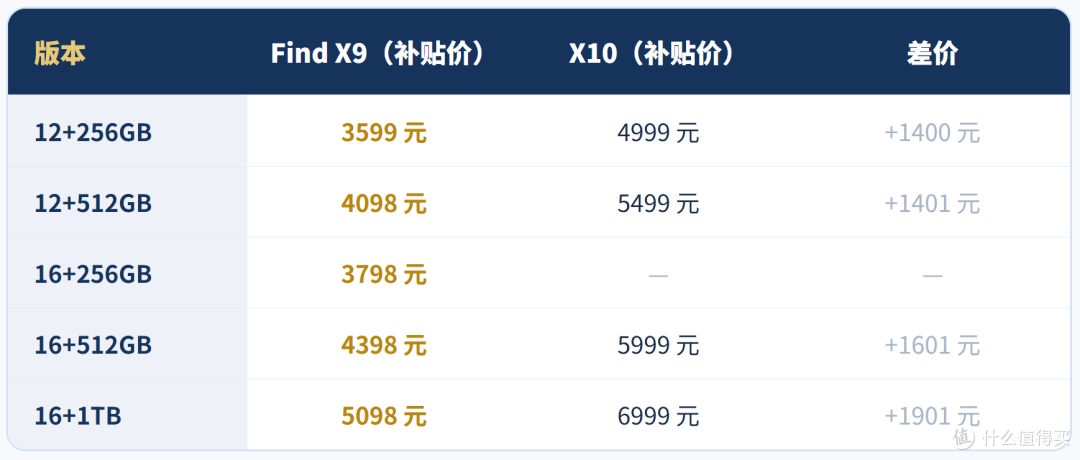 相差1400起,买新还是买旧?OPPO Find X10 VS Find X9深度对比