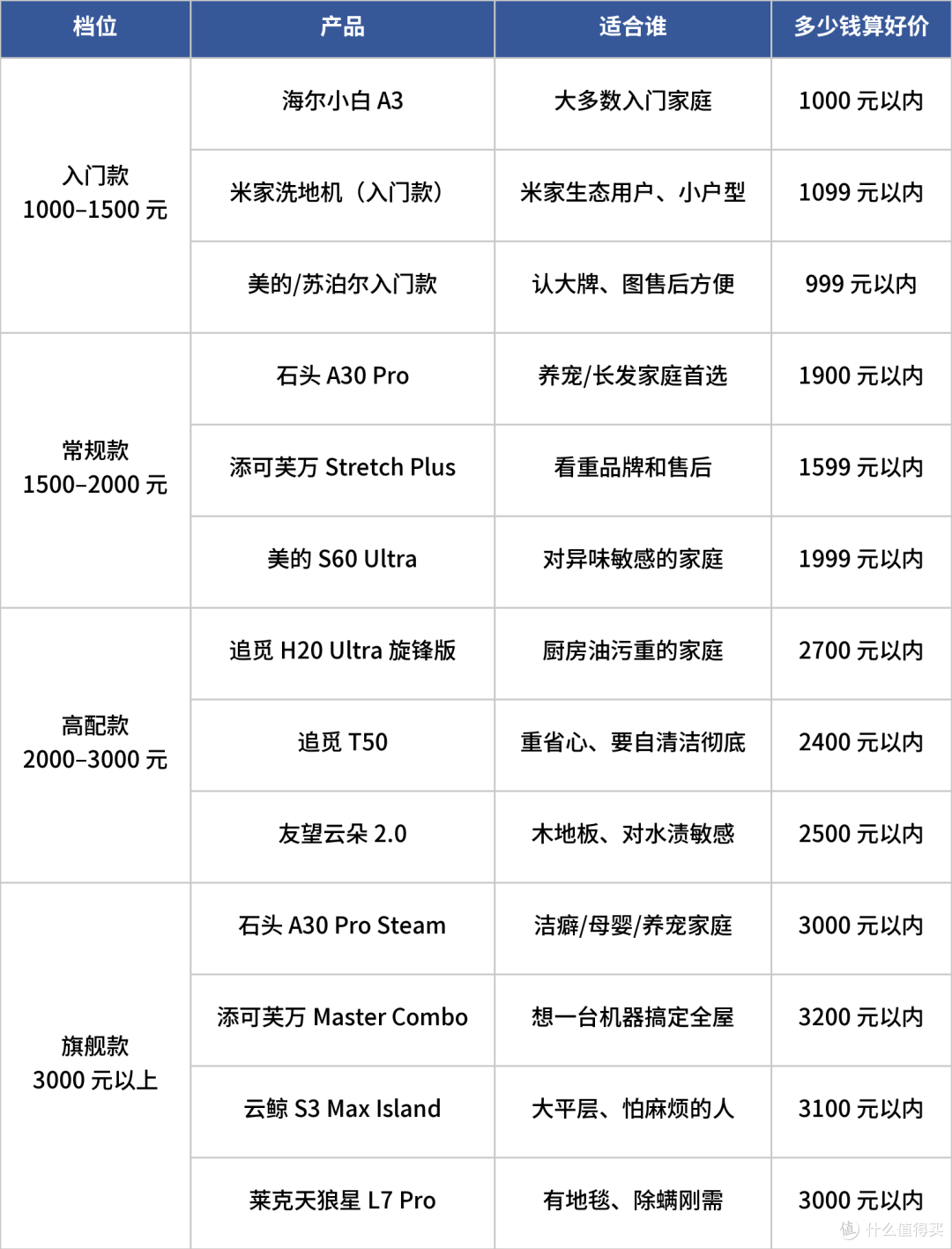 双 11 洗地机抄作业:13 款全价位好价清单,低于这个价再入手