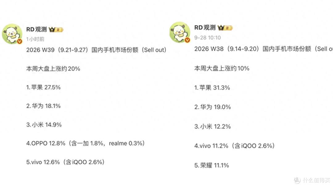 中国手机周榜单更新:vivo第五,小米第三,第一名有点厉害