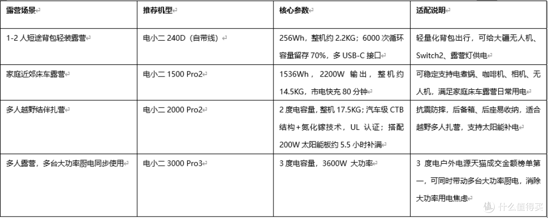 覆盖单人到多人全露营场景,轻量化露营户外电源推荐电小二