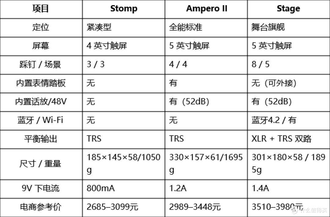 Hotone Ampero II 系列深度测评:三款效果器怎么样、怎么选?