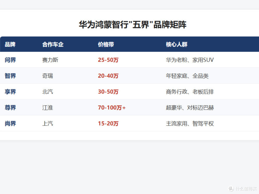 华为商城偷偷把"问界"挪到最后面了,五"界"到底谁是主角?