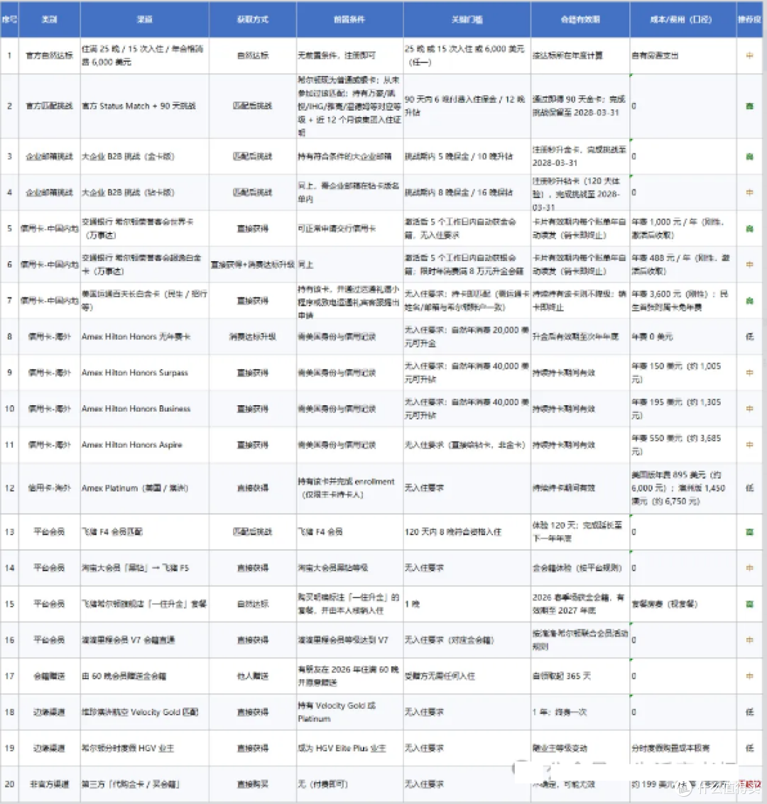万豪白金卡和希尔顿金卡获取方式汇总
