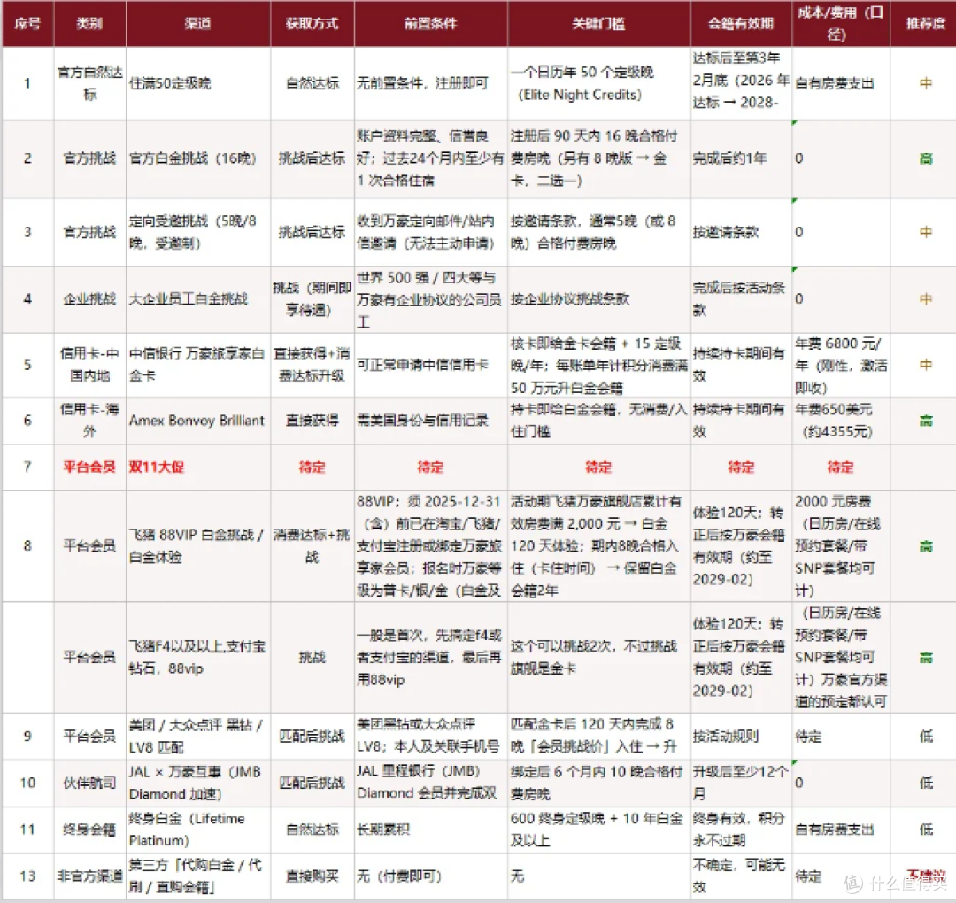 万豪白金卡和希尔顿金卡获取方式汇总
