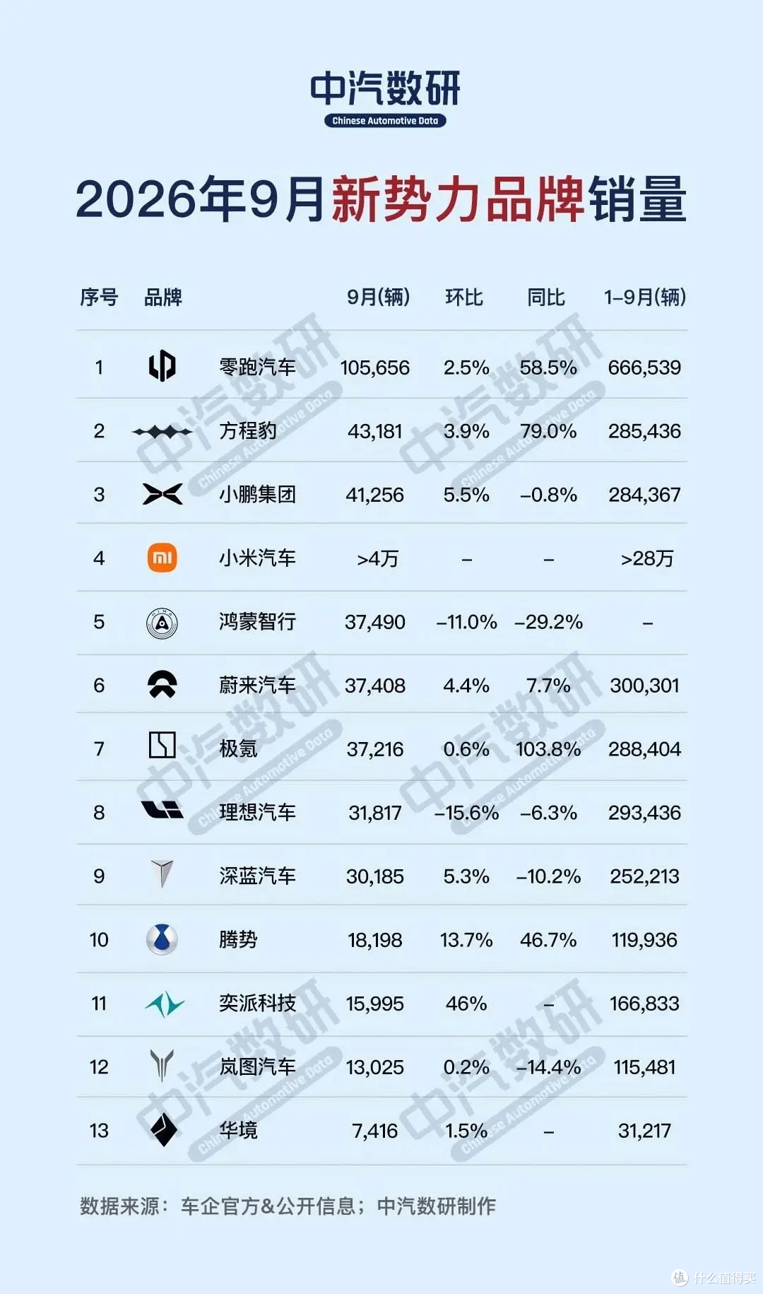 零跑九月交付超十万台居首