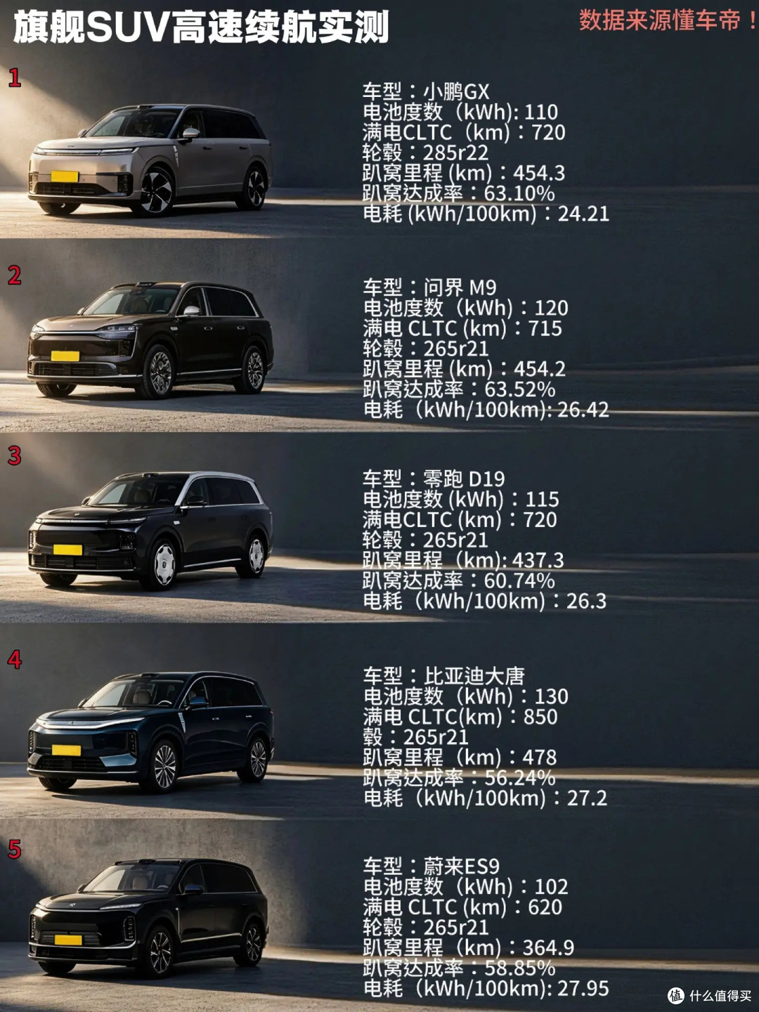 旗舰电车高速续航达成率对比