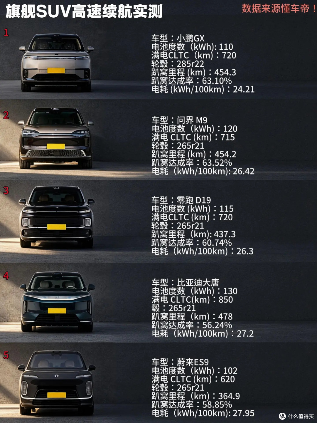 旗舰电车高速续航达成率对比