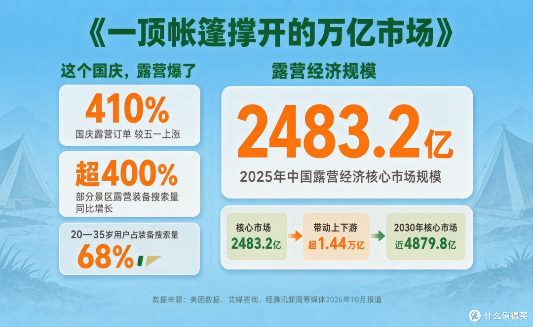 国庆露营订单暴涨410%:中年男人那套"周末装备"真该重新盘一盘了