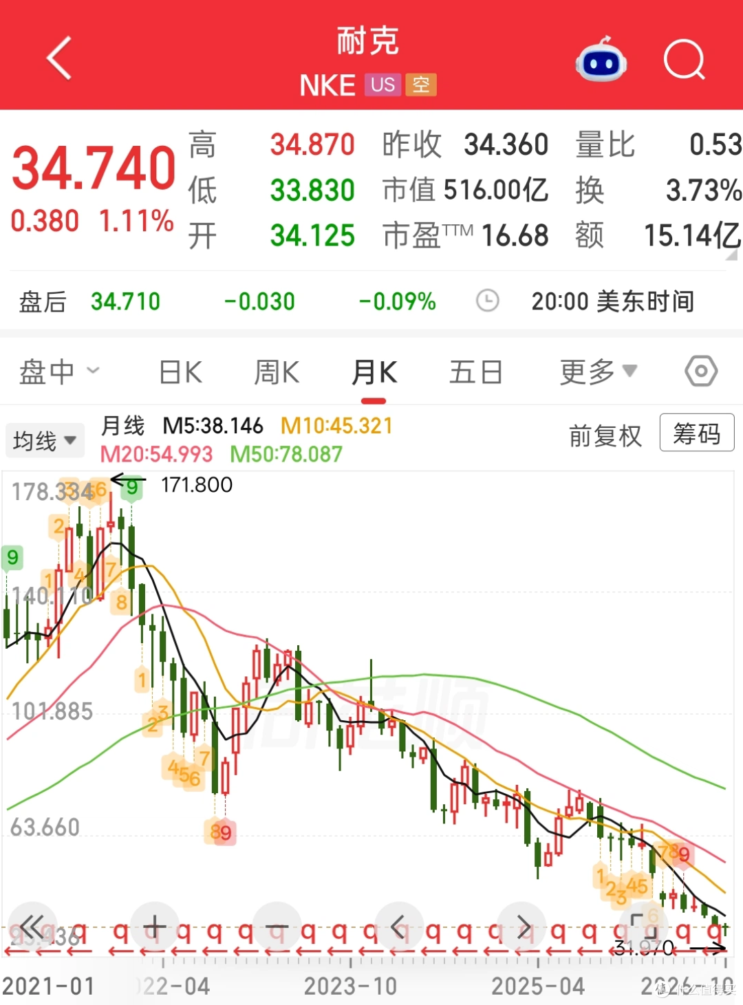 财报暴雷!耐克中国营收大跌 22%,跌落神坛