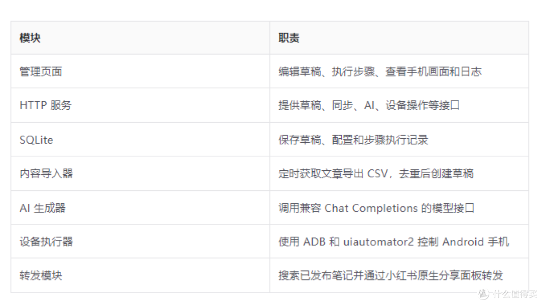 一切为了运营 | 我vibe了一个可控的小红书运营管理后台